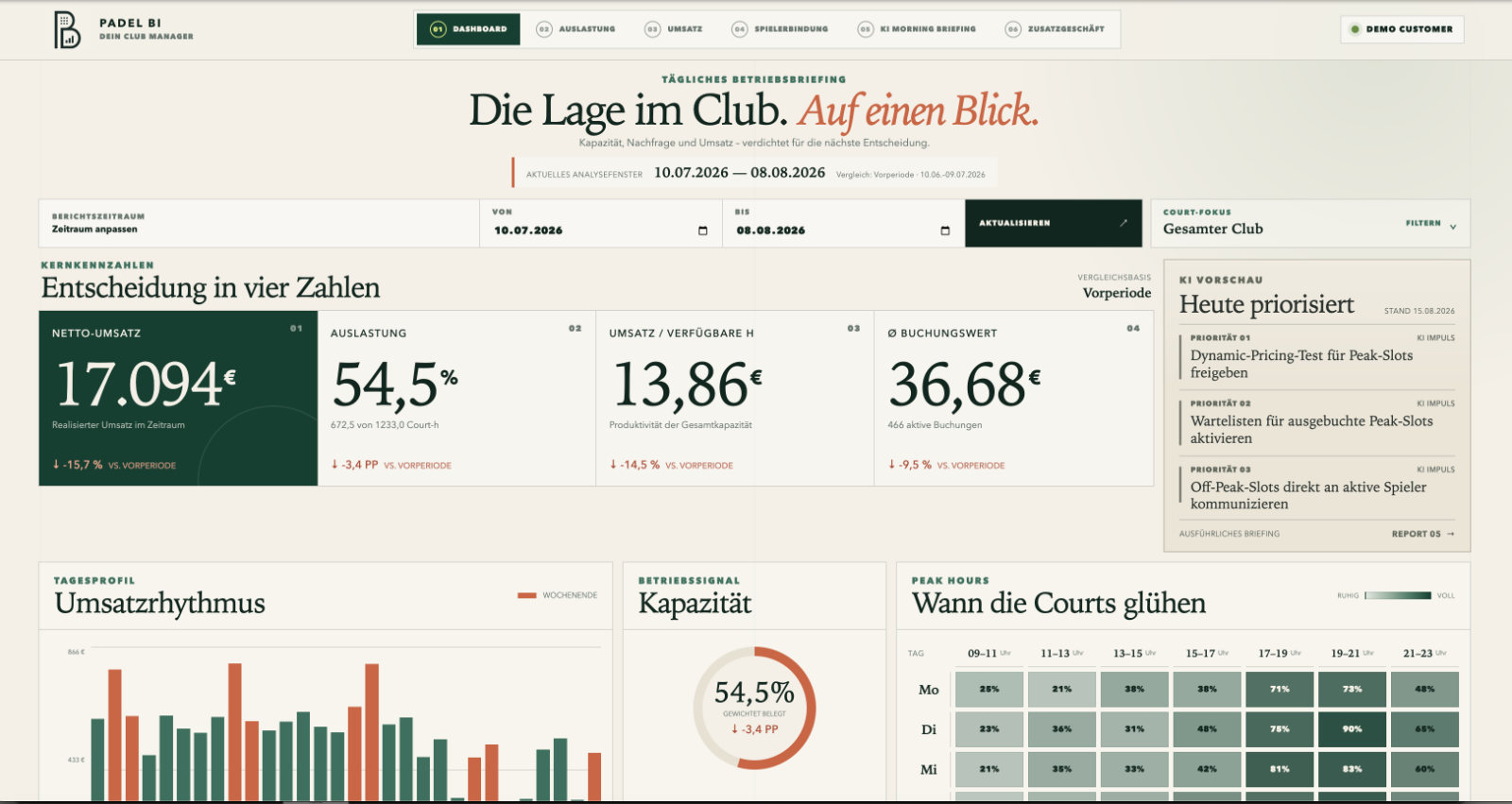 Padel BI Dashboard mit Kernkennzahlen, Tagesprofil und Peak Hours