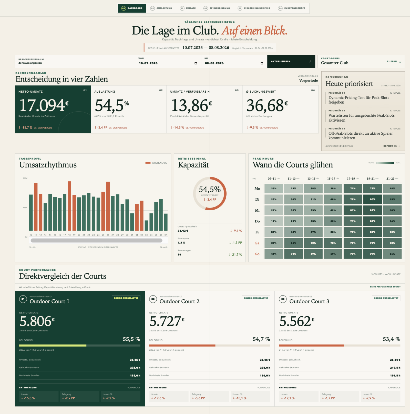 Report Dashboard mit Kernkennzahlen, Tagesprofil, Peak Hours und Court-Vergleich