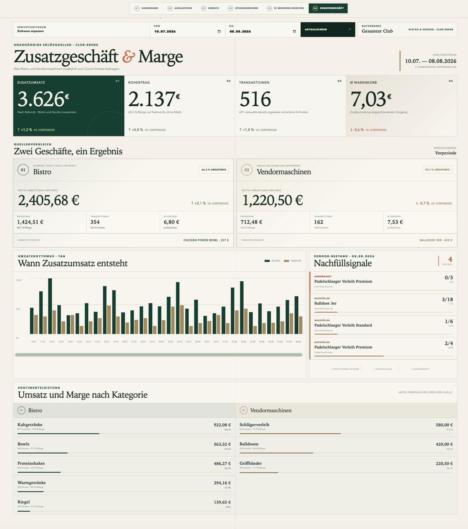 Report Zusatzgeschäft mit Quellenvergleich Bistro und Vendormaschinen, Umsatzrhythmus und Nachfüllsignalen